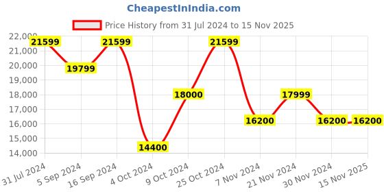 tatacliq.com GANT Charcoal Quilted Reversible Jacket gant Price History Graph from 31 Jul 2024 to 15 Nov 2025