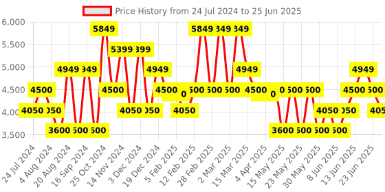 tatacliq.com GANT Check Button Down Regular Fit Shirt gant Price History Graph from 24 Jul 2024 to 25 Jun 2025