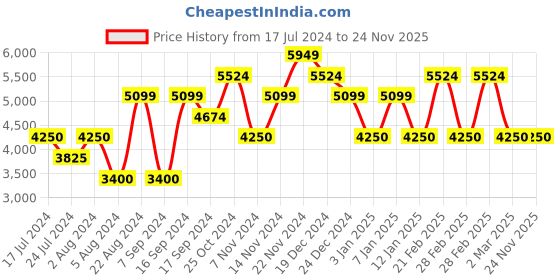 tatacliq.com GANT Check Button Down Regular Fit Shirt gant Price History Graph from 17 Jul 2024 to 23 Nov 2025