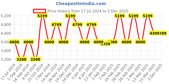 tatacliq.com GANT Check Button Down Regular Fit Shirt gant Price History Graph from 17 Jul 2024 to 3 Dec 2025