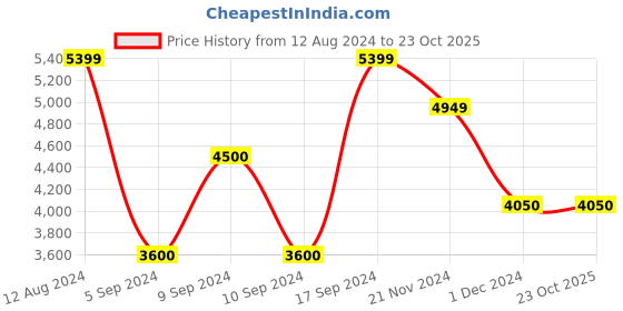 tatacliq.com GANT Check Button Down Regular Fit Shirt gant Price History Graph from 12 Aug 2024 to 23 Oct 2025