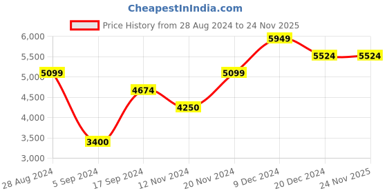 tatacliq.com GANT Check Button Down Regular Fit Shirt gant Price History Graph from 28 Aug 2024 to 23 Nov 2025