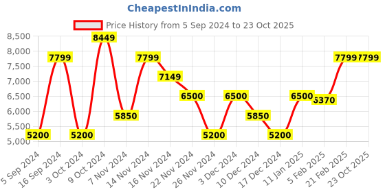 tatacliq.com GANT Check Button Down Regular Fit Shirt gant Price History Graph from 5 Sep 2024 to 22 Oct 2025