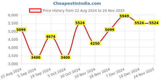 tatacliq.com GANT Check Button Down Regular Fit Shirt gant Price History Graph from 22 Aug 2024 to 23 Nov 2025