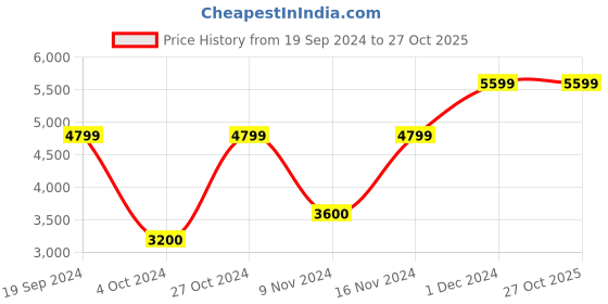 tatacliq.com GANT Check Button Down Regular Fit Shirt gant Price History Graph from 19 Sep 2024 to 26 Oct 2025