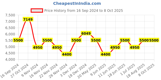 tatacliq.com GANT Check Button Down Regular Fit Shirt gant Price History Graph from 16 Sep 2024 to 8 Oct 2025