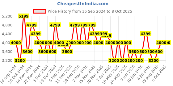 tatacliq.com GANT Check Button Down Regular Fit Shirt gant Price History Graph from 16 Sep 2024 to 7 Oct 2025