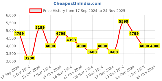 tatacliq.com GANT Check Button Down Regular Fit Shirt gant Price History Graph from 17 Sep 2024 to 23 Nov 2025