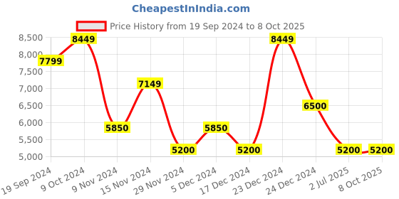 tatacliq.com GANT Check Button Down Regular Fit Shirt gant Price History Graph from 19 Sep 2024 to 7 Oct 2025