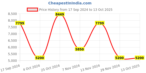 tatacliq.com GANT Check Button Down Regular Fit Shirt gant Price History Graph from 17 Sep 2024 to 12 Oct 2025