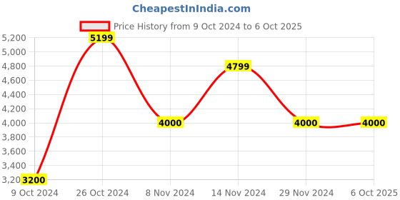 tatacliq.com GANT Check Button Down Regular Fit Shirt gant Price History Graph from 9 Oct 2024 to 6 Oct 2025