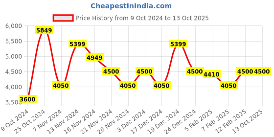 tatacliq.com GANT Check Button Down Regular Fit Shirt gant Price History Graph from 9 Oct 2024 to 12 Oct 2025