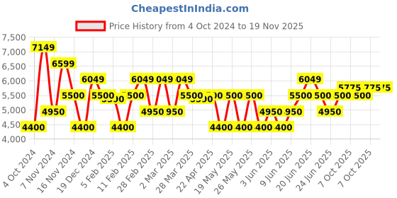 tatacliq.com GANT Check Button Down Regular Fit Shirt gant Price History Graph from 4 Oct 2024 to 19 Nov 2025