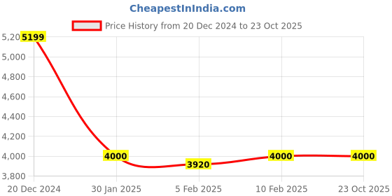 tatacliq.com GANT Check Button Down Regular Fit Shirt gant Price History Graph from 20 Dec 2024 to 23 Oct 2025