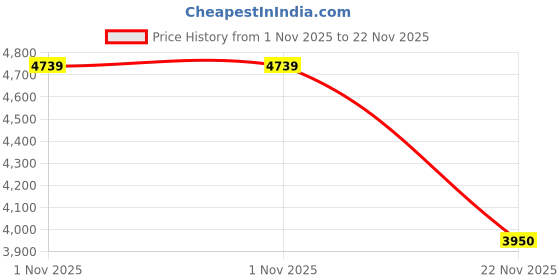 tatacliq.com GANT Check Button Down Regular Fit Shirt gant Price History Graph from 1 Nov 2025 to 22 Nov 2025