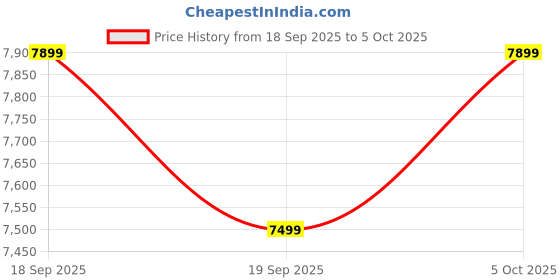 tatacliq.com GANT Check Button Down Regular Fit Shirt gant Price History Graph from 18 Sep 2025 to 5 Oct 2025