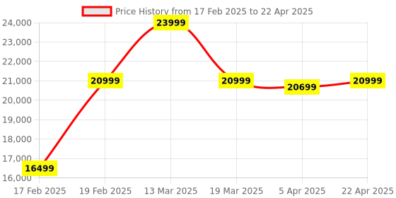tatacliq.com GANT Color Block Stand Collar Regular Fit Jacket gant Price History Graph from 17 Feb 2025 to 22 Apr 2025