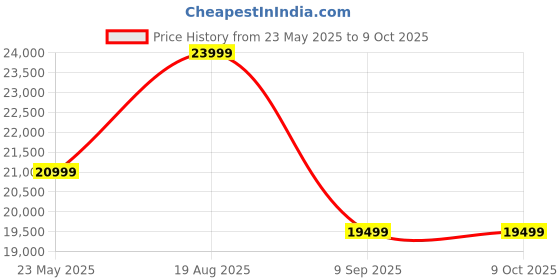 tatacliq.com GANT Color Block Stand Collar Regular Fit Jacket gant Price History Graph from 23 May 2025 to 7 Oct 2025