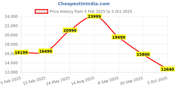 tatacliq.com GANT Color Block Stand Collar Regular Fit Jacket gant Price History Graph from 5 Feb 2025 to 5 Oct 2025