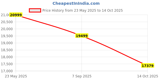 tatacliq.com GANT Color Block Stand Collar Regular Fit Jacket gant Price History Graph from 23 May 2025 to 14 Oct 2025