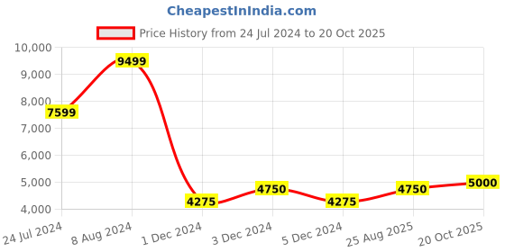 tatacliq.com GANT Coral Regular Fit Polo T-Shirt gant Price History Graph from 24 Jul 2024 to 20 Oct 2025
