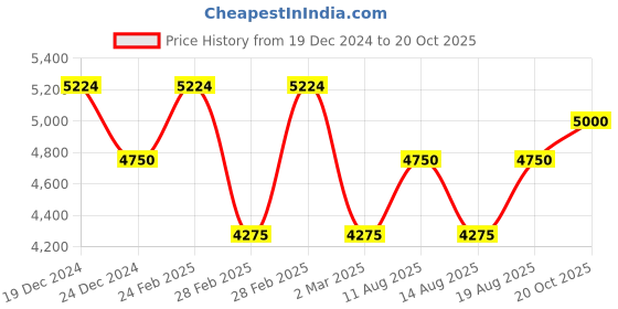 tatacliq.com GANT Coral Regular Fit Polo T-Shirt gant Price History Graph from 19 Dec 2024 to 20 Oct 2025