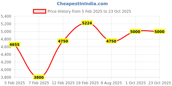 tatacliq.com GANT Coral Regular Fit Polo T-Shirt gant Price History Graph from 5 Feb 2025 to 23 Oct 2025