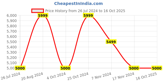 tatacliq.com GANT Cream & Black Cotton Color-Block Sweater gant Price History Graph from 26 Jul 2024 to 16 Oct 2025
