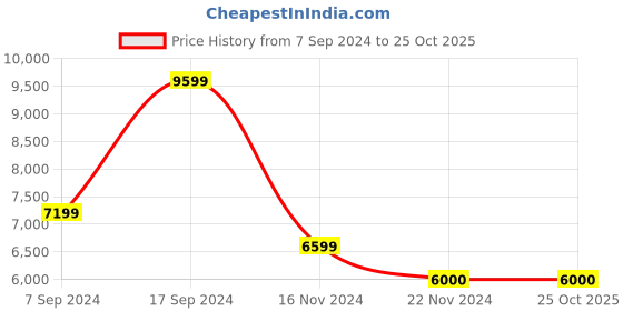 tatacliq.com Gant Cream & Black Printed Shirt gant Price History Graph from 7 Sep 2024 to 25 Oct 2025