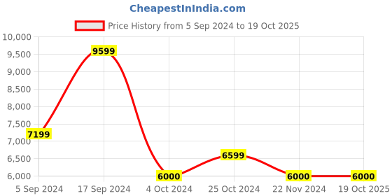 tatacliq.com Gant Cream & Black Printed Shirt gant Price History Graph from 5 Sep 2024 to 19 Oct 2025