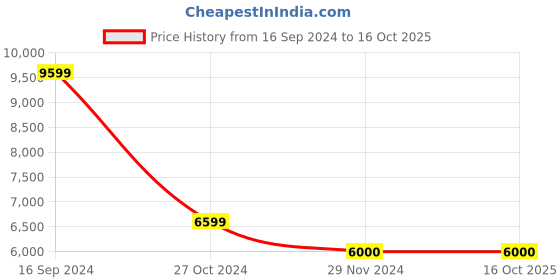 tatacliq.com Gant Cream & Black Printed Shirt gant Price History Graph from 16 Sep 2024 to 16 Oct 2025