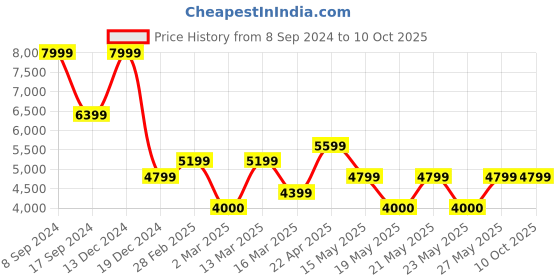 tatacliq.com Gant Cream & Black Printed Shorts gant Price History Graph from 8 Sep 2024 to 10 Oct 2025