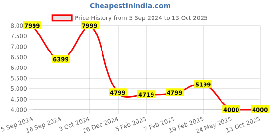 tatacliq.com Gant Cream & Black Printed Shorts gant Price History Graph from 5 Sep 2024 to 13 Oct 2025