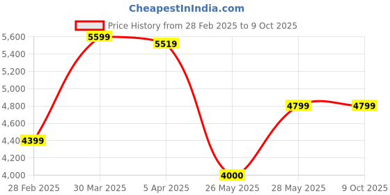 tatacliq.com Gant Cream & Black Printed Shorts gant Price History Graph from 28 Feb 2025 to 9 Oct 2025