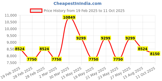 tatacliq.com Gant Cream & Yellow Striped Pleated A-Line Skirt gant Price History Graph from 19 Feb 2025 to 10 Oct 2025
