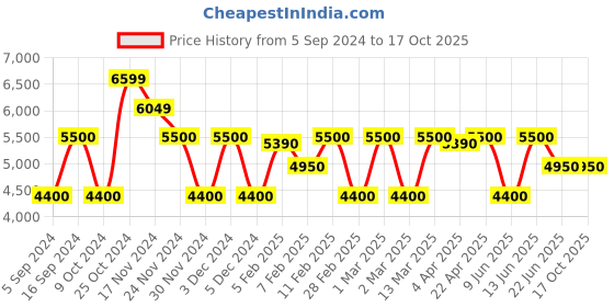 tatacliq.com Gant Cream Cotton Oversized Striped Shirt gant Price History Graph from 5 Sep 2024 to 16 Oct 2025