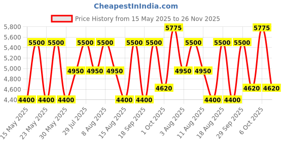 tatacliq.com Gant Cream Cotton Oversized Striped Shirt gant Price History Graph from 15 May 2025 to 26 Nov 2025