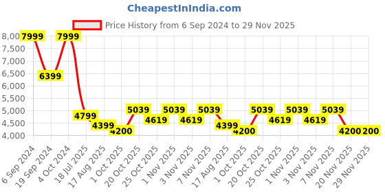 tatacliq.com Gant Cream Cotton Printed Shirt gant Price History Graph from 6 Sep 2024 to 28 Nov 2025