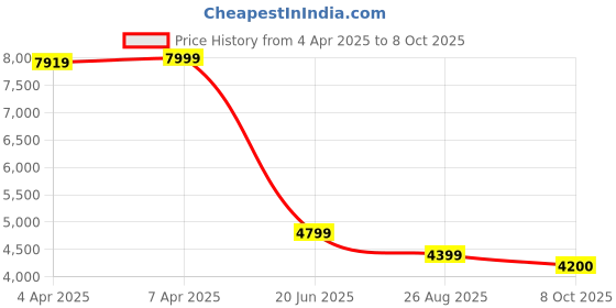 tatacliq.com Gant Cream Cotton Printed Shirt gant Price History Graph from 4 Apr 2025 to 8 Oct 2025