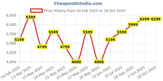 tatacliq.com Gant Cream Cotton Printed Sweatshirt gant Price History Graph from 24 Feb 2025 to 18 Oct 2025