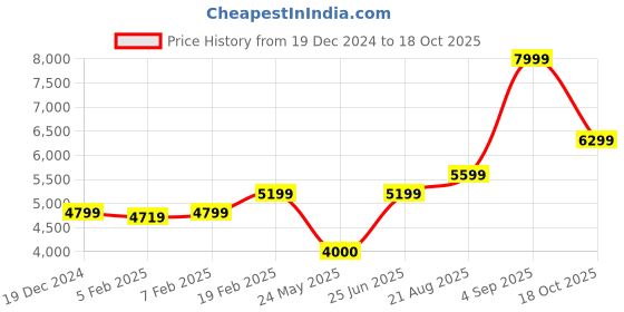 tatacliq.com Gant Cream Cotton Printed Sweatshirt gant Price History Graph from 19 Dec 2024 to 18 Oct 2025