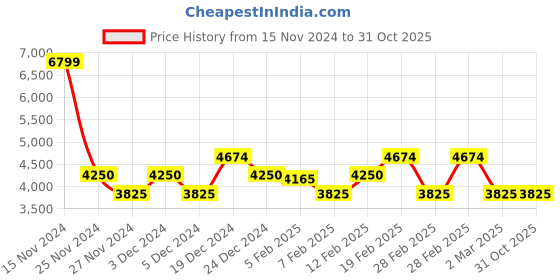 tatacliq.com Gant Cream Cotton Regular fit Abstract Polo T-Shirts gant Price History Graph from 15 Nov 2024 to 30 Oct 2025