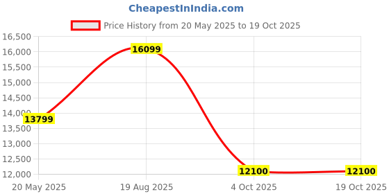tatacliq.com Gant Cream Cotton Regular Fit Jacket gant Price History Graph from 20 May 2025 to 17 Oct 2025
