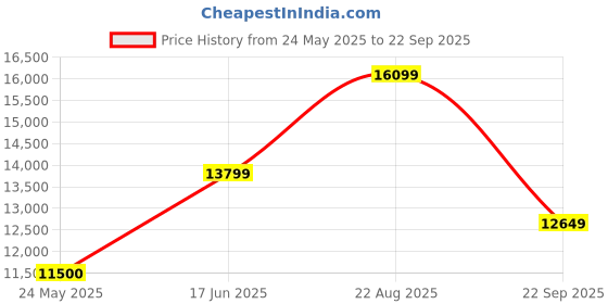 tatacliq.com Gant Cream Cotton Regular Fit Jacket gant Price History Graph from 24 May 2025 to 22 Sep 2025