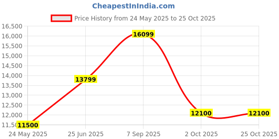 tatacliq.com Gant Cream Cotton Regular Fit Jacket gant Price History Graph from 24 May 2025 to 25 Oct 2025