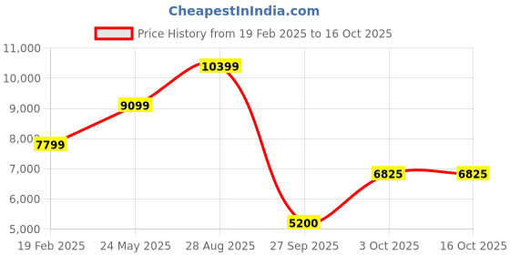 tatacliq.com Gant Cream Cotton Regular Fit Printed Sweatshirt gant Price History Graph from 19 Feb 2025 to 16 Oct 2025