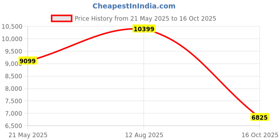 tatacliq.com Gant Cream Cotton Regular Fit Printed Sweatshirt gant Price History Graph from 21 May 2025 to 16 Oct 2025