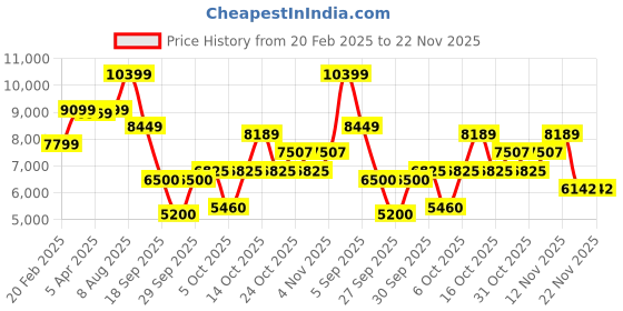 tatacliq.com Gant Cream Cotton Regular Fit Printed Sweatshirt gant Price History Graph from 20 Feb 2025 to 22 Nov 2025
