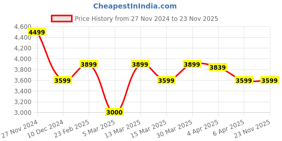 tatacliq.com Gant Cream Cotton Regular Fit Printed T-Shirt gant Price History Graph from 27 Nov 2024 to 23 Nov 2025