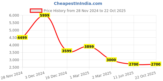 tatacliq.com Gant Cream Cotton Regular Fit Printed T-Shirt gant Price History Graph from 28 Nov 2024 to 22 Oct 2025